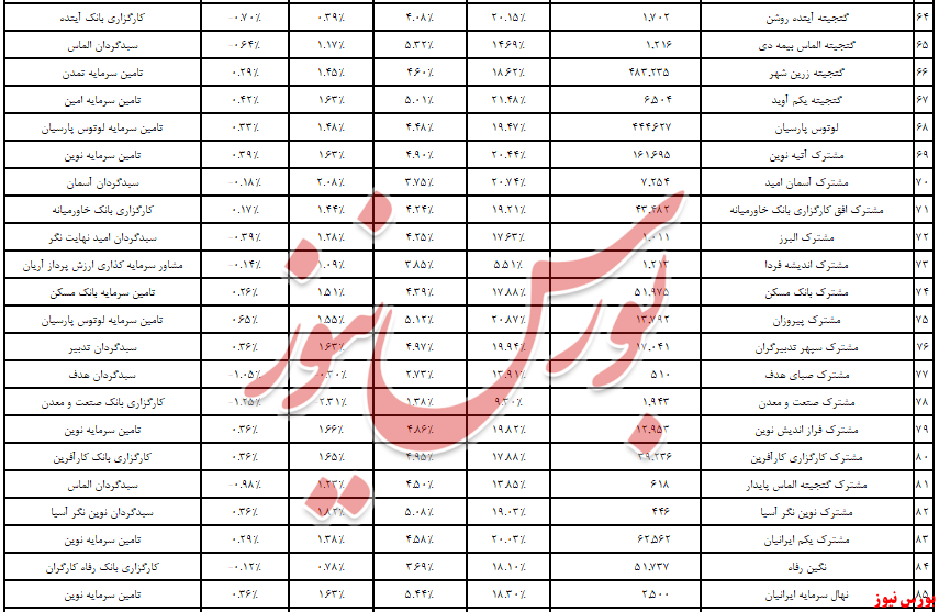 پذیرایی از ۶۰ میلیارد تومان نقدینگی در درآمدثابت‌ها