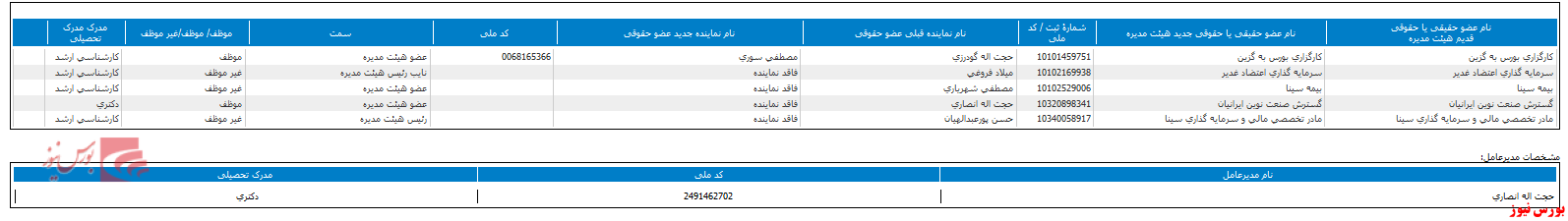 ترکیب هیات مدیره 