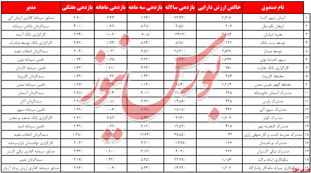 تنها یک صندوق مختلط رخت سبز هفتگی داشت/ «صوفی‌رازی» صدر و «ارمغان یکم ملل» در قعر