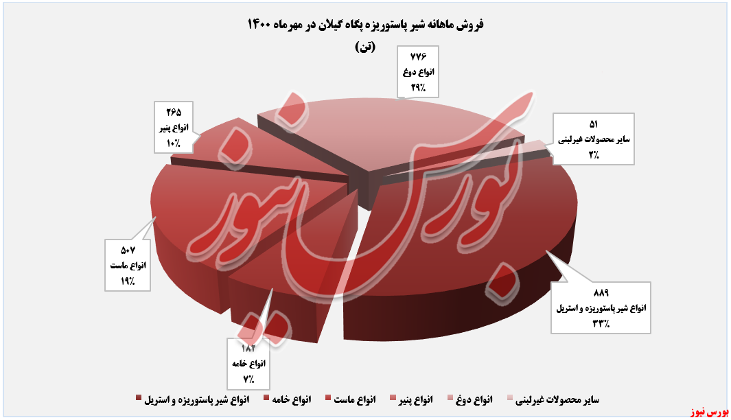 روند فروش ماهانه غگیلا+بورس نیوز