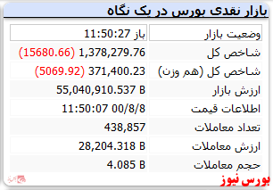 شاخص هم وزن قرمزپوش است