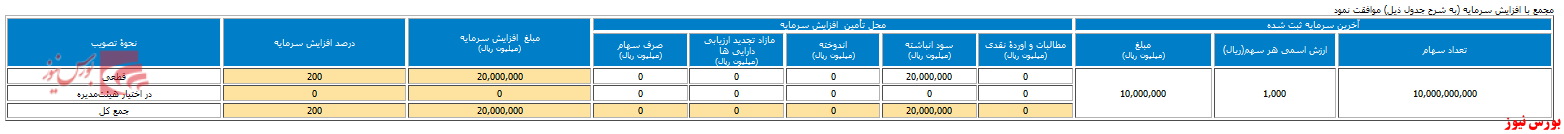 افزایش سرمایه ۲۰۰ درصدی 