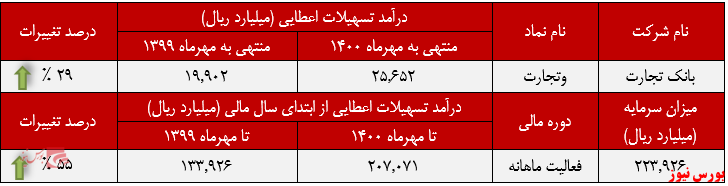 عملکرد ماهانه درآمد تسهیلات اعطایی وتجارت+بورس نیوز