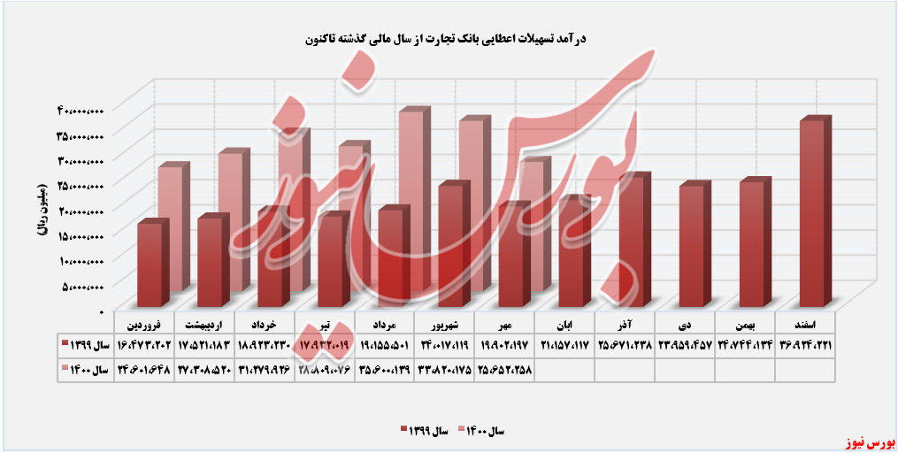 روند کسب درآمد بانک تجارت تا مهرماه+بورس نیوز