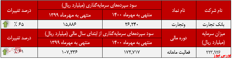 عملکرد ماهانه سود سپرده های سرمایه گذاری وتجارت+بورس نیوز