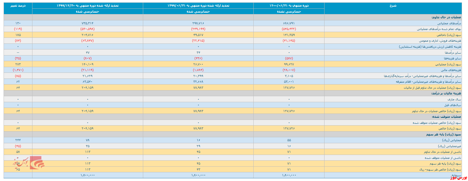 انتشار صورت مالی ۶ ماهه 