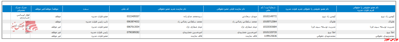 ترکیب جدید هیات مدیره 