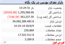 شاخص هم وزن با افت ۷ هزارواحدی قرمزپوش است