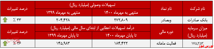 عملکرد ماهانه بانک صادرات در مهرماه+بورس نیوز