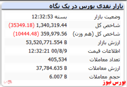 پایان کار شاخص با افت ۳۵ هزار واحدی