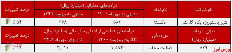 عملکرد ماهانه غگلستا+بورس نیوز