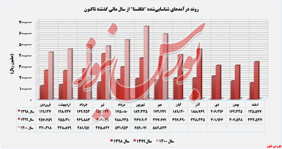 فروش روند کسب درآمد غگلستا تا مهرماه+بورس نیوز