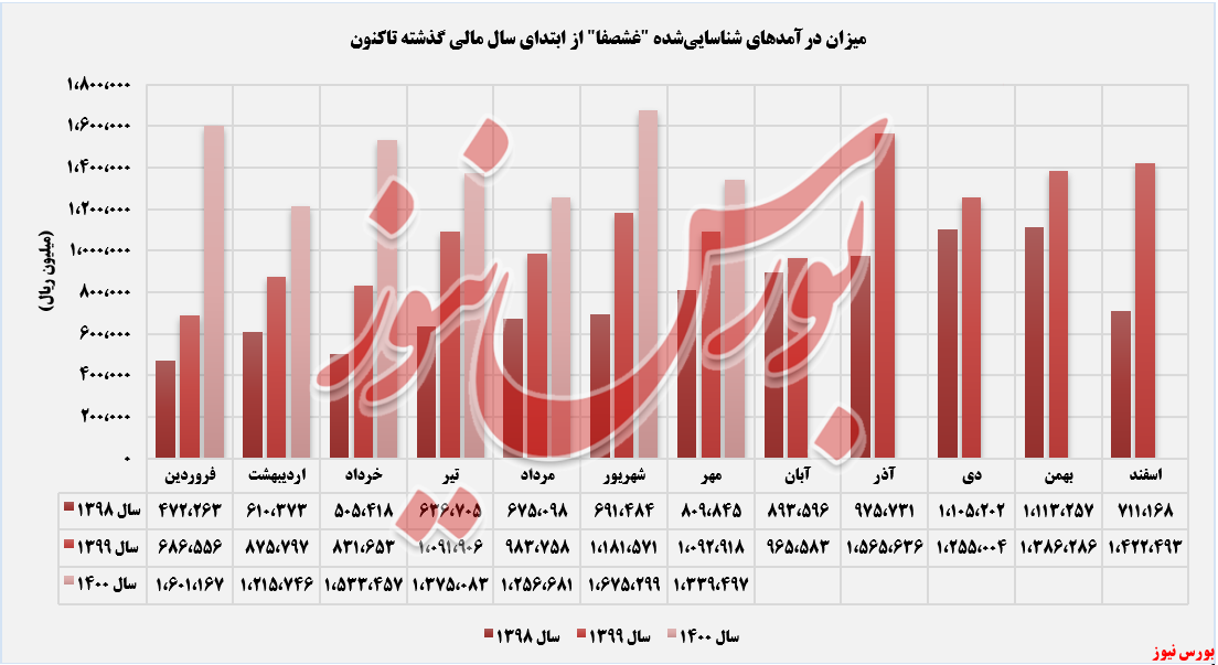 روند کسب درآمد شیر پاستوریزه پگاه اصفهان+بورس نیوز