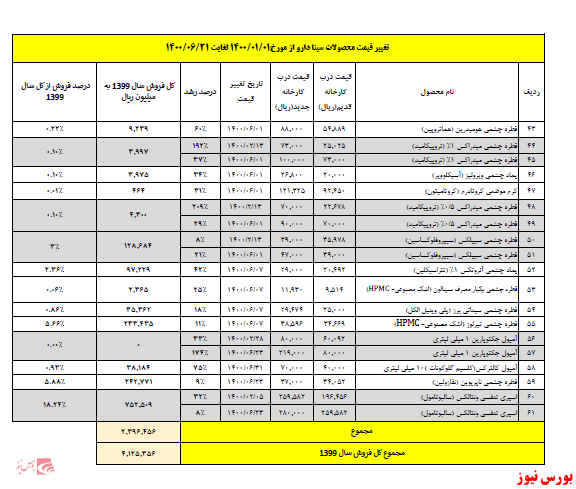 مجوز افزایش نرخ 