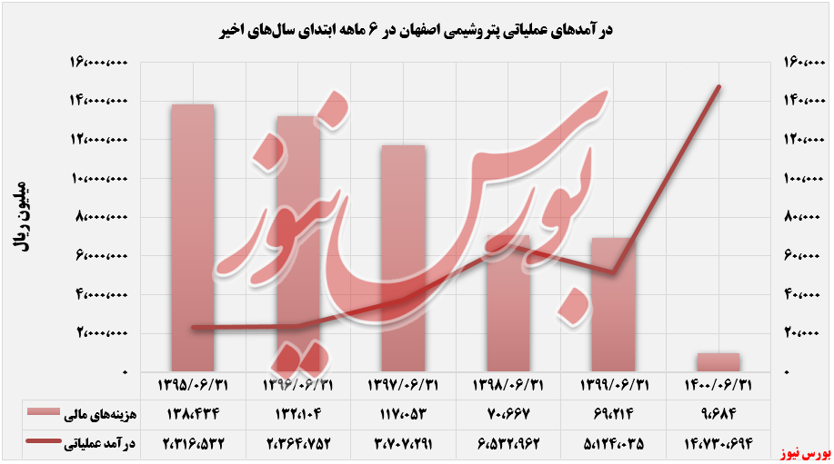 درآمد عملیاتی و هزینه مالی شصفها+بورس نیوز