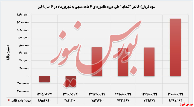 روند سود خالص پتروشیمی اصفهان طی دوره 6 ماهه+بورس نیوز
