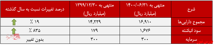 صورت وضعیت مالی شصفها+بورس نیوز