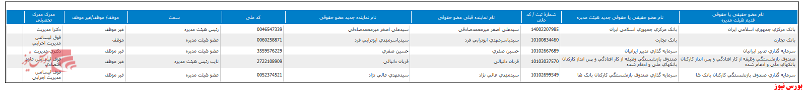 ترکیب هیات مدیره  