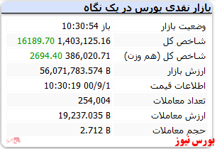 شاخص کل با رشد ۱۶ هزار واحدی همراه است