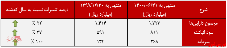 صورت وضعیت مالی فولاد ارفع+بورس نیوز