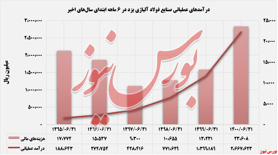 درآمد عملیاتی و هزینه مالی فولای تا شهریورماه+بورس نیوز