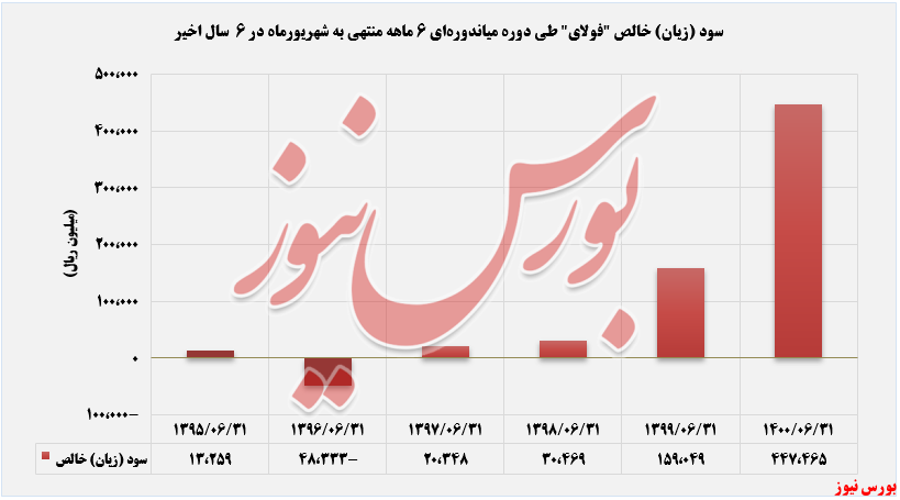 روند سود و زیان خالص فولای+بورس نیوز