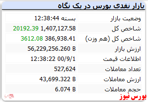 رشد ۲۰ هزار واحدی شاخص کل در پایان معاملات