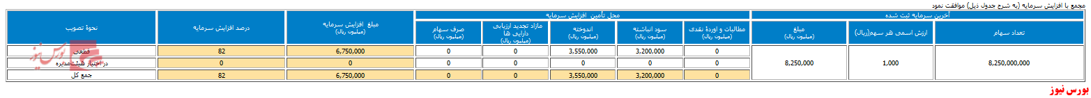 افزایش سرمایه ۸۲ درصدی در مجمع 