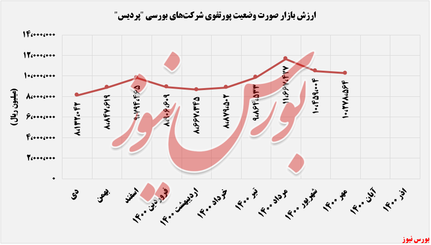 روند ارزش بازار شرکت های پذیرفته شده در بورس پردیس+بورس نیوز