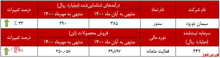 عملکرد ماهانه سیمان دورود+بورس نیوز