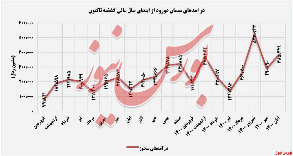 روند ثبت درآمدهای سدور+بورس نیوز