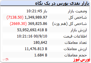 شاخص کل با افت ۷ هزار واحدی همراه است