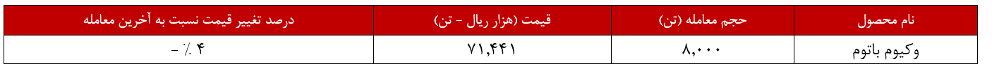 کاهش ۴ درصد نرخ وکیوم باتوم پالایش نفت تبریز