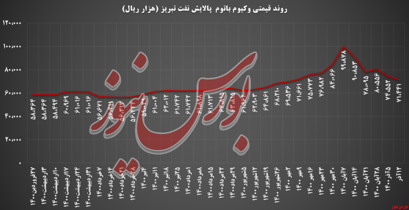 کاهش ۴ درصد نرخ وکیوم باتوم پالایش نفت تبریز