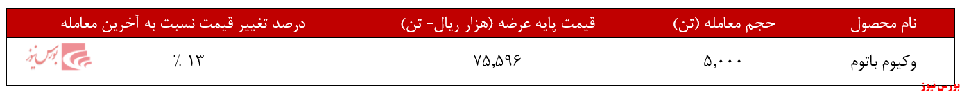 کاهش ۱۳ درصدی نرخ وکیوم باتوم پالایش نفت شیراز