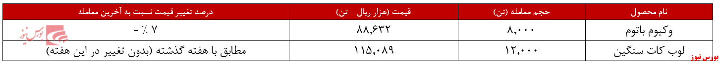 رشد درآمد ۱۲,۶ میلیارد تومانی شتران از فروش وکیوم باتوم