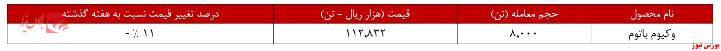 کاهش ۱۱ درصدی نرخ‌های وکیوم باتوم شبندر