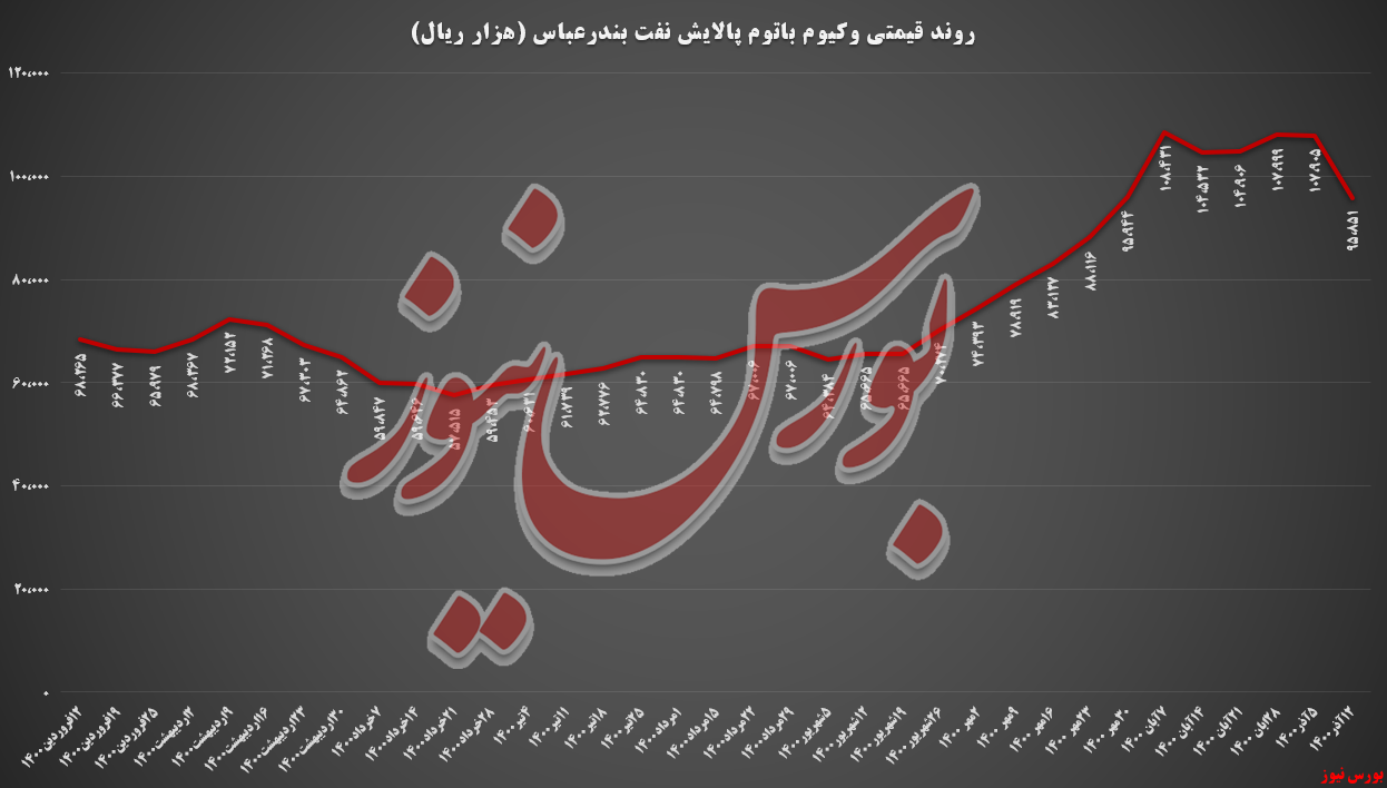 کاهش ۱۱ درصدی نرخ‌های وکیوم باتوم شبندر