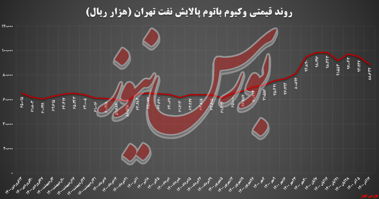 رشد درآمد ۱۲,۶ میلیارد تومانی شتران از فروش وکیوم باتوم