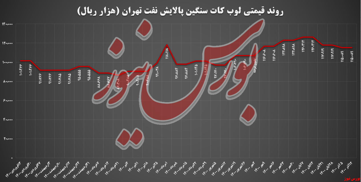 رشد درآمد ۱۲,۶ میلیارد تومانی شتران از فروش وکیوم باتوم