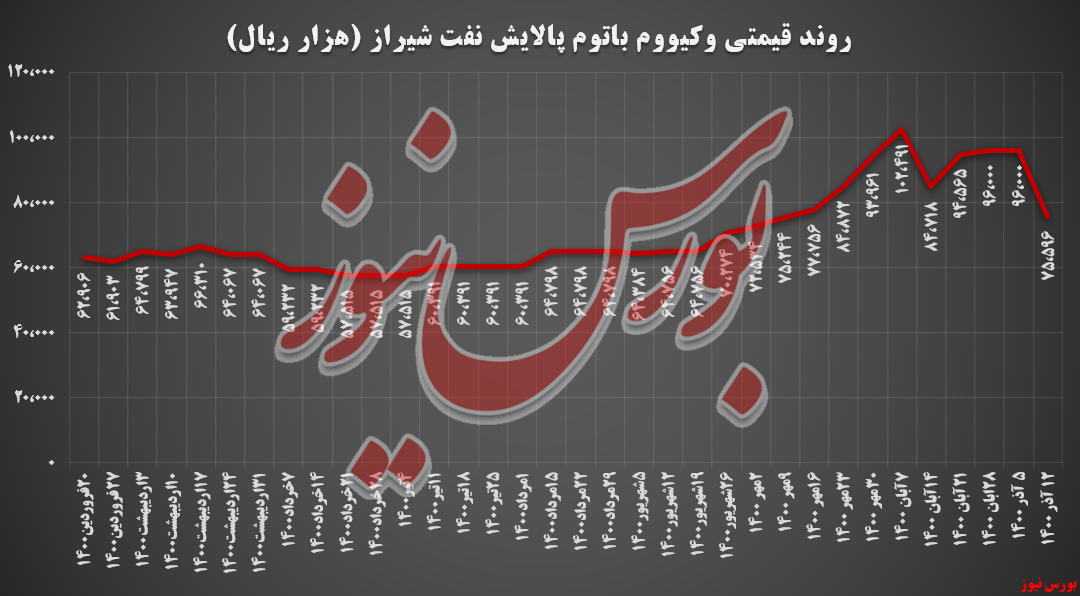 کاهش ۱۳ درصدی نرخ وکیوم باتوم پالایش نفت شیراز