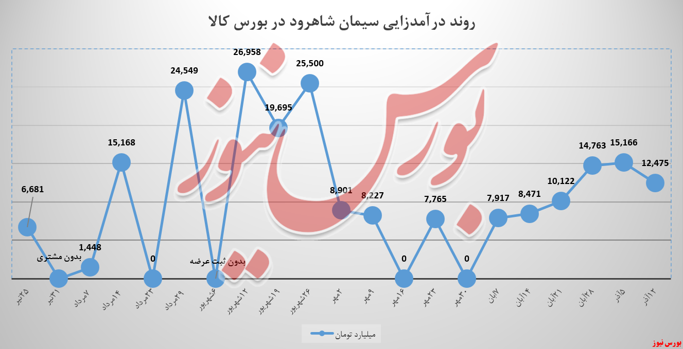 کاهش درآمد ۲,۶ میلیاردی سیمان شاهرود