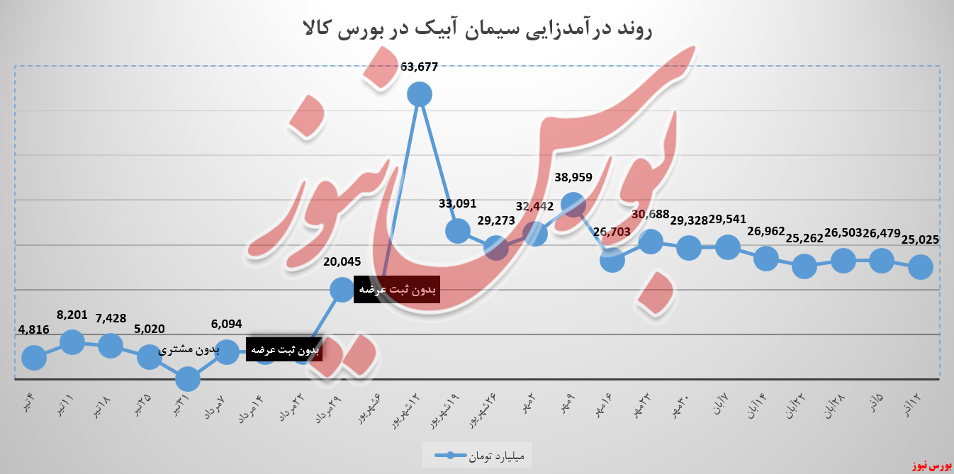 سیمان آبیک باردیگر در فروش کم آورد