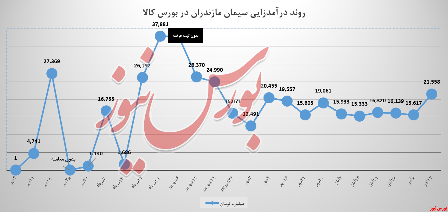 سیمان مازندران و رشد درآمد ۶ میلیارد تومانی