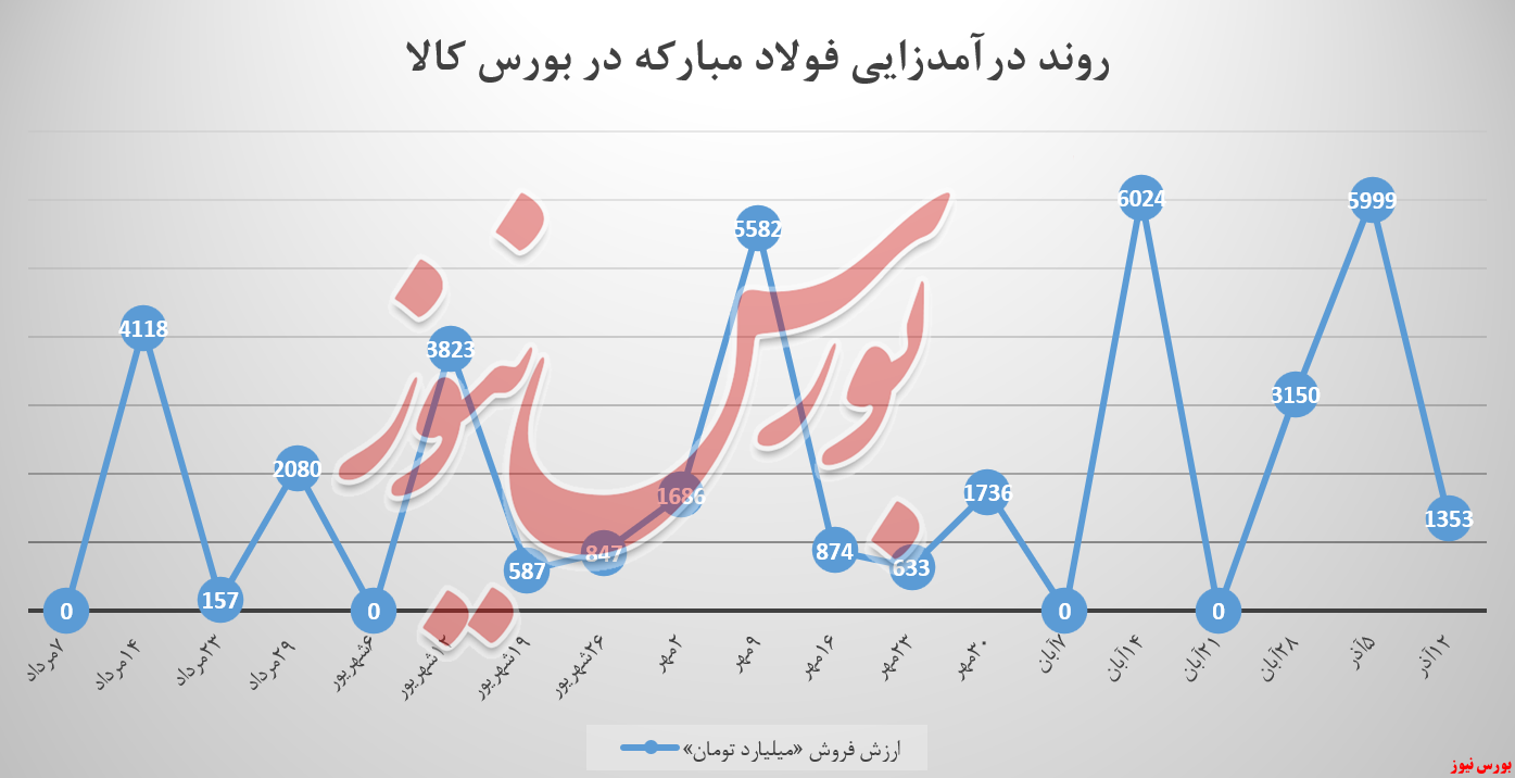 فولاد مبارکه و درآمد ۱,۳ همتی از بورس کالا