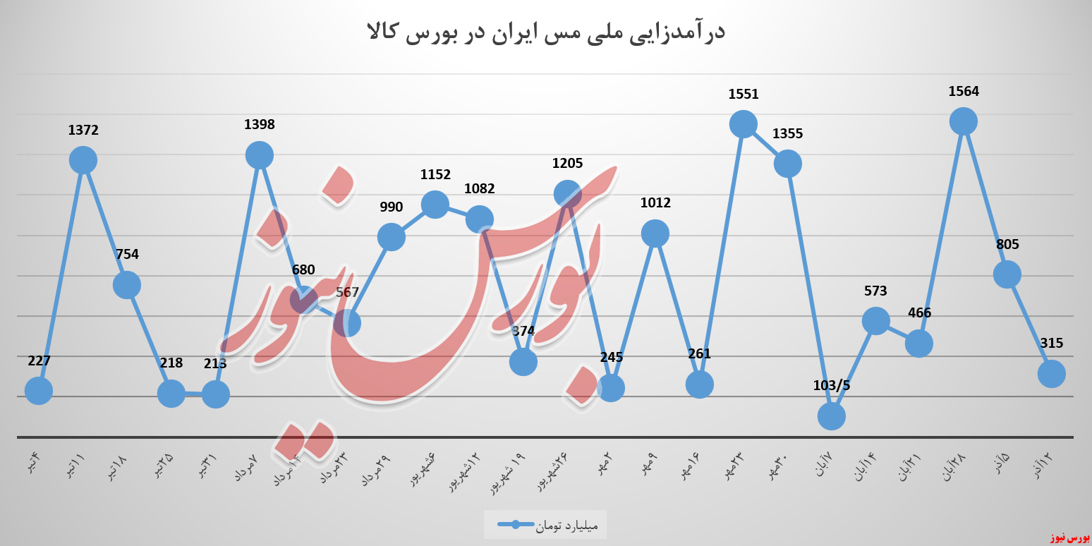 «ملی مس ایران» در فروش سولفور موفق نبود