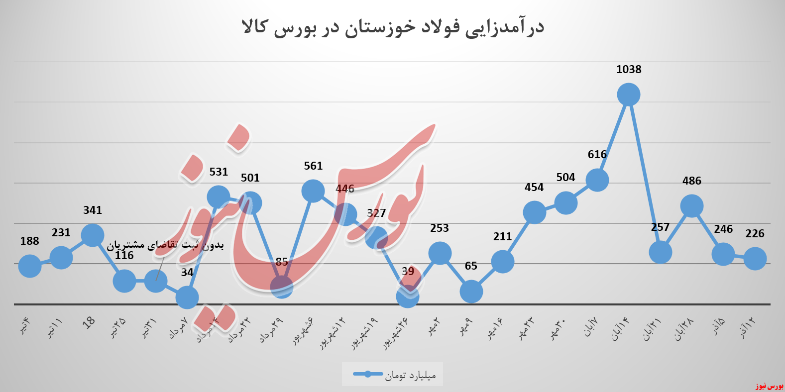 کاهش درآمد فولادخوزستان در آذر به ۲۶۰ میلیارد تومان رسید