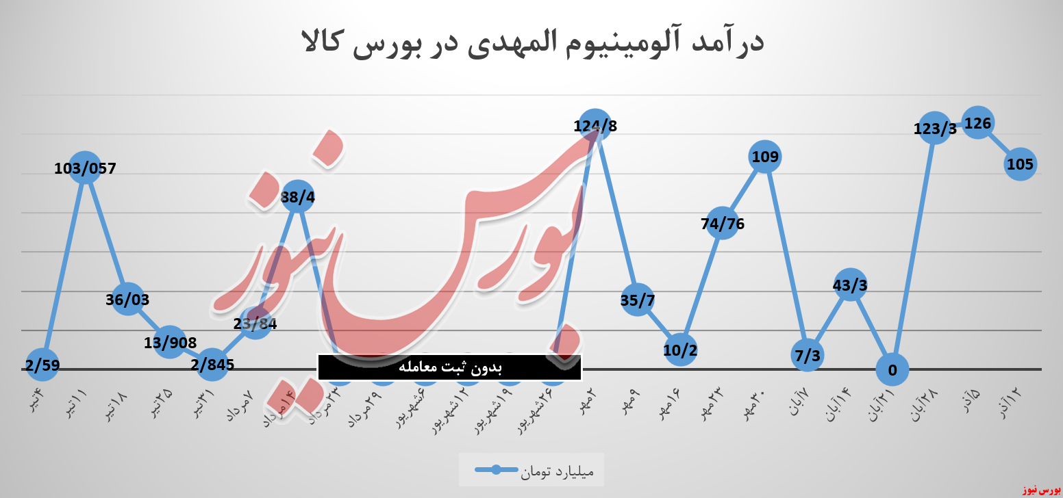 «آلومینیوم المهدی» با نسیه فروشی، ۲۰ میلیارد کمتر فروخت