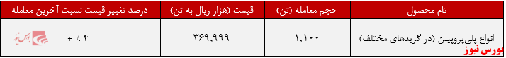 روند معاملاتی پتروشیمی شازند+بورس نیوز