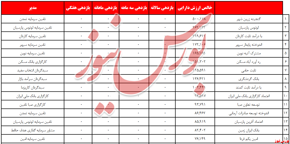 «پیشگامان سرمایه نوآفرین» به قعرنشینی سلام کرد